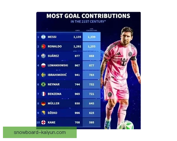 梅西与C罗历史新高排名引发热议，全球足球名将竞争力持续提升